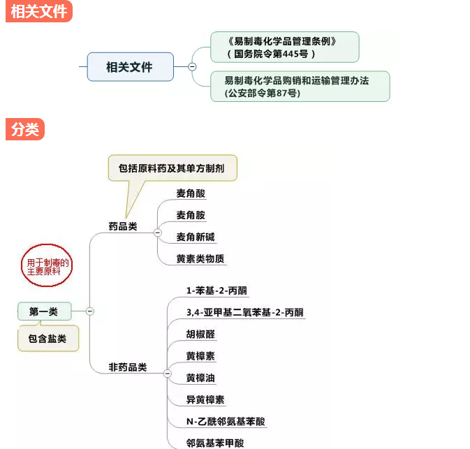 [职业危害] 易制毒化学品知识汇总.png