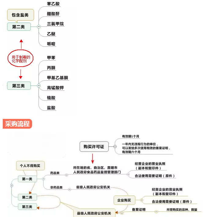 [职业危害] 易制毒化学品知识汇总1.png