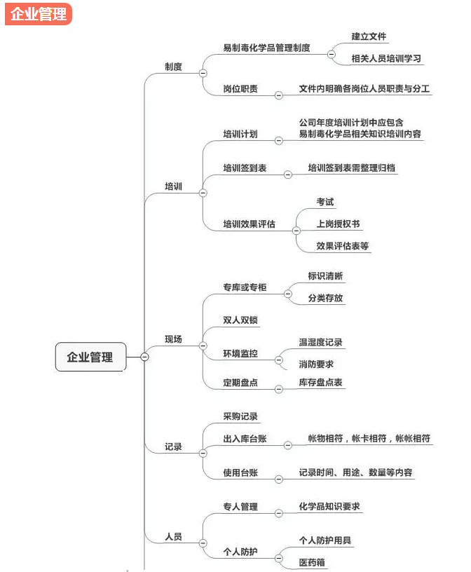 [职业危害] 易制毒化学品知识汇总2.png